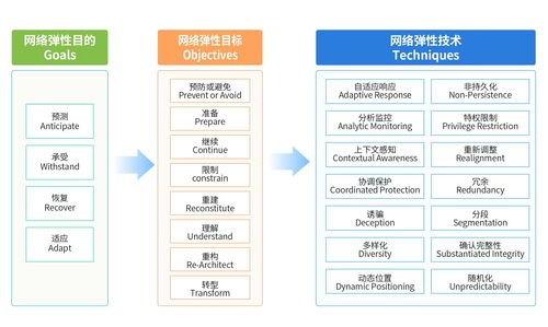 零信任體系化能力建設 網絡彈性與隔離邊界在網絡工程施工中的應用